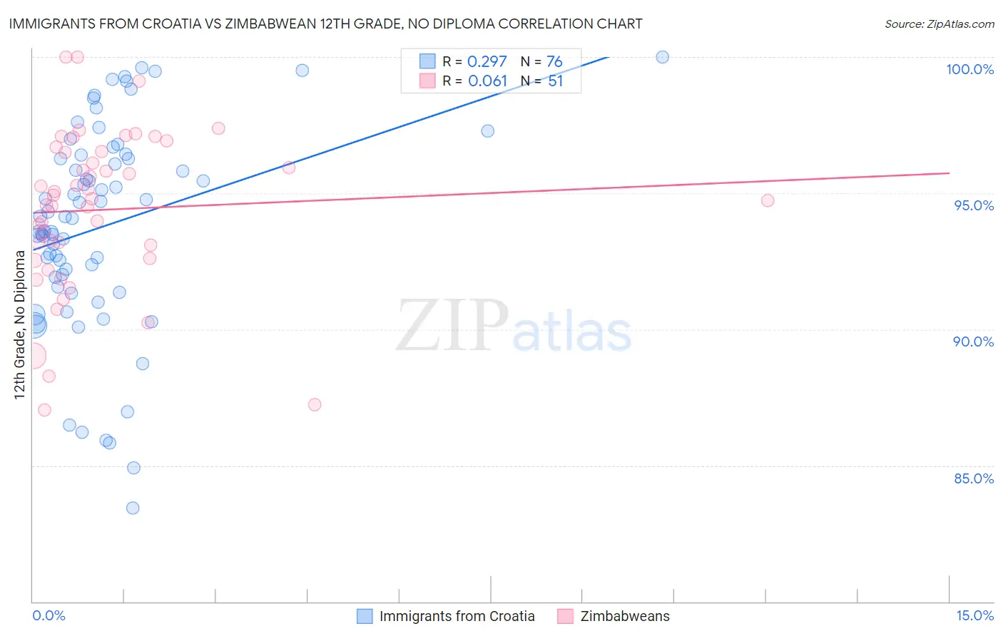 Immigrants from Croatia vs Zimbabwean 12th Grade, No Diploma