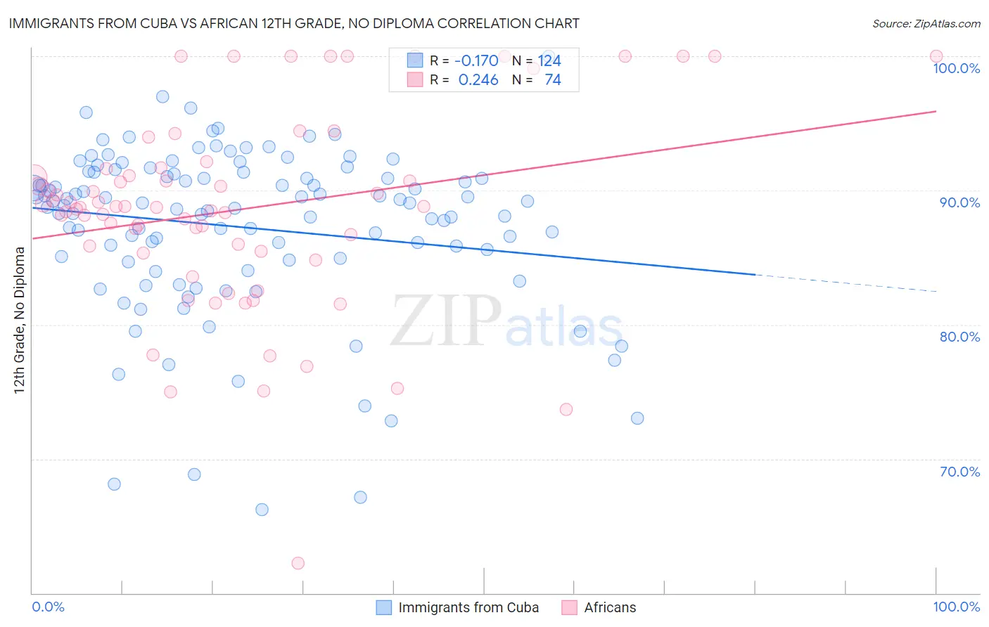 Immigrants from Cuba vs African 12th Grade, No Diploma