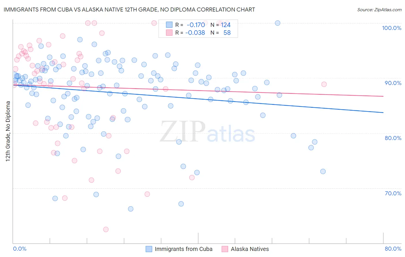 Immigrants from Cuba vs Alaska Native 12th Grade, No Diploma