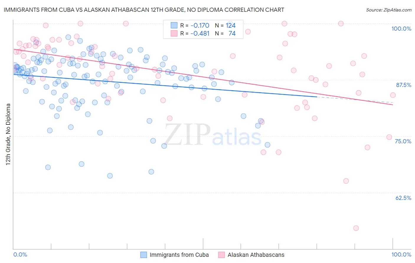 Immigrants from Cuba vs Alaskan Athabascan 12th Grade, No Diploma