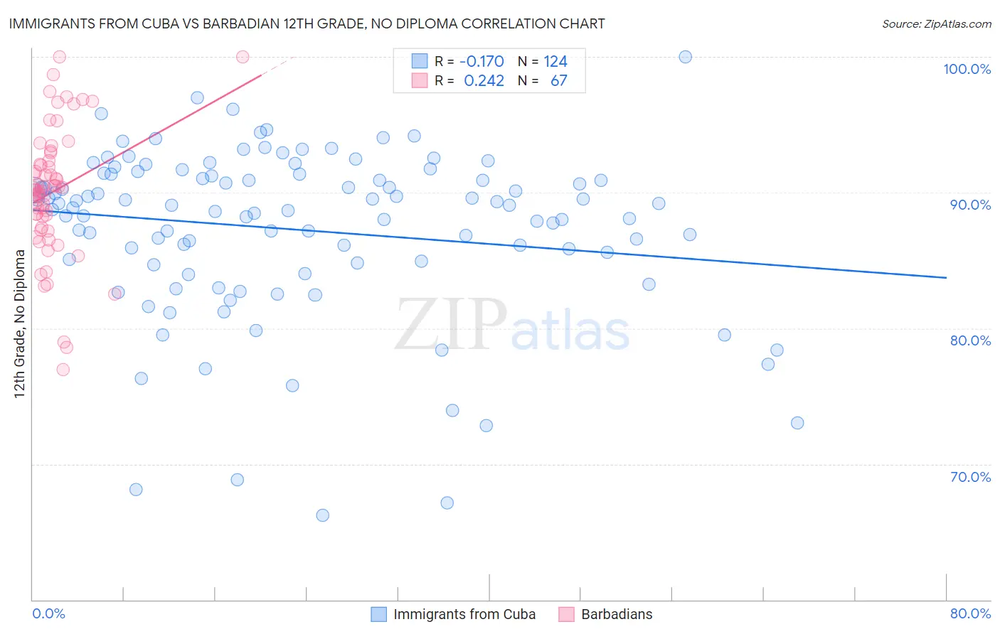 Immigrants from Cuba vs Barbadian 12th Grade, No Diploma