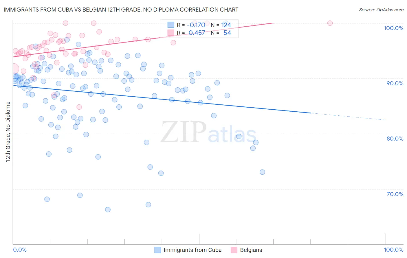 Immigrants from Cuba vs Belgian 12th Grade, No Diploma