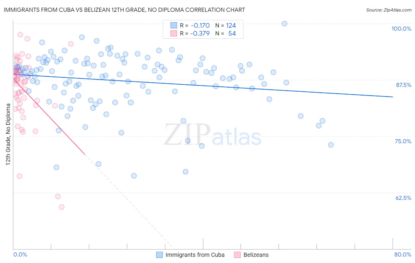 Immigrants from Cuba vs Belizean 12th Grade, No Diploma