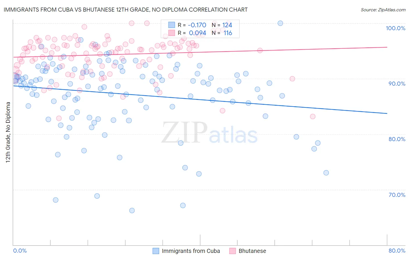 Immigrants from Cuba vs Bhutanese 12th Grade, No Diploma