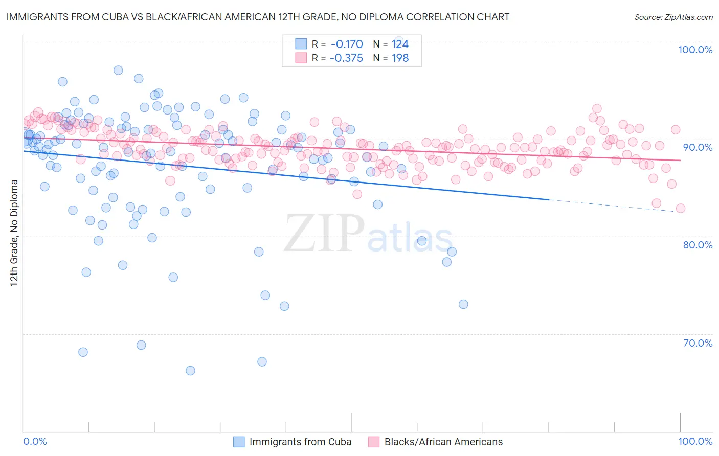 Immigrants from Cuba vs Black/African American 12th Grade, No Diploma
