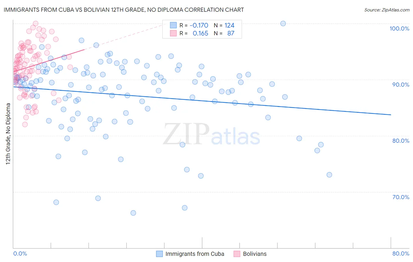 Immigrants from Cuba vs Bolivian 12th Grade, No Diploma