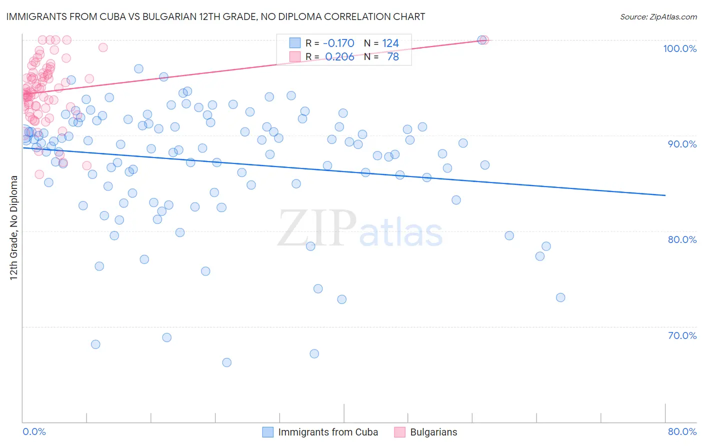 Immigrants from Cuba vs Bulgarian 12th Grade, No Diploma