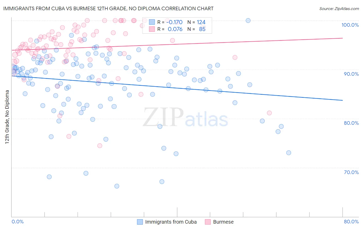 Immigrants from Cuba vs Burmese 12th Grade, No Diploma