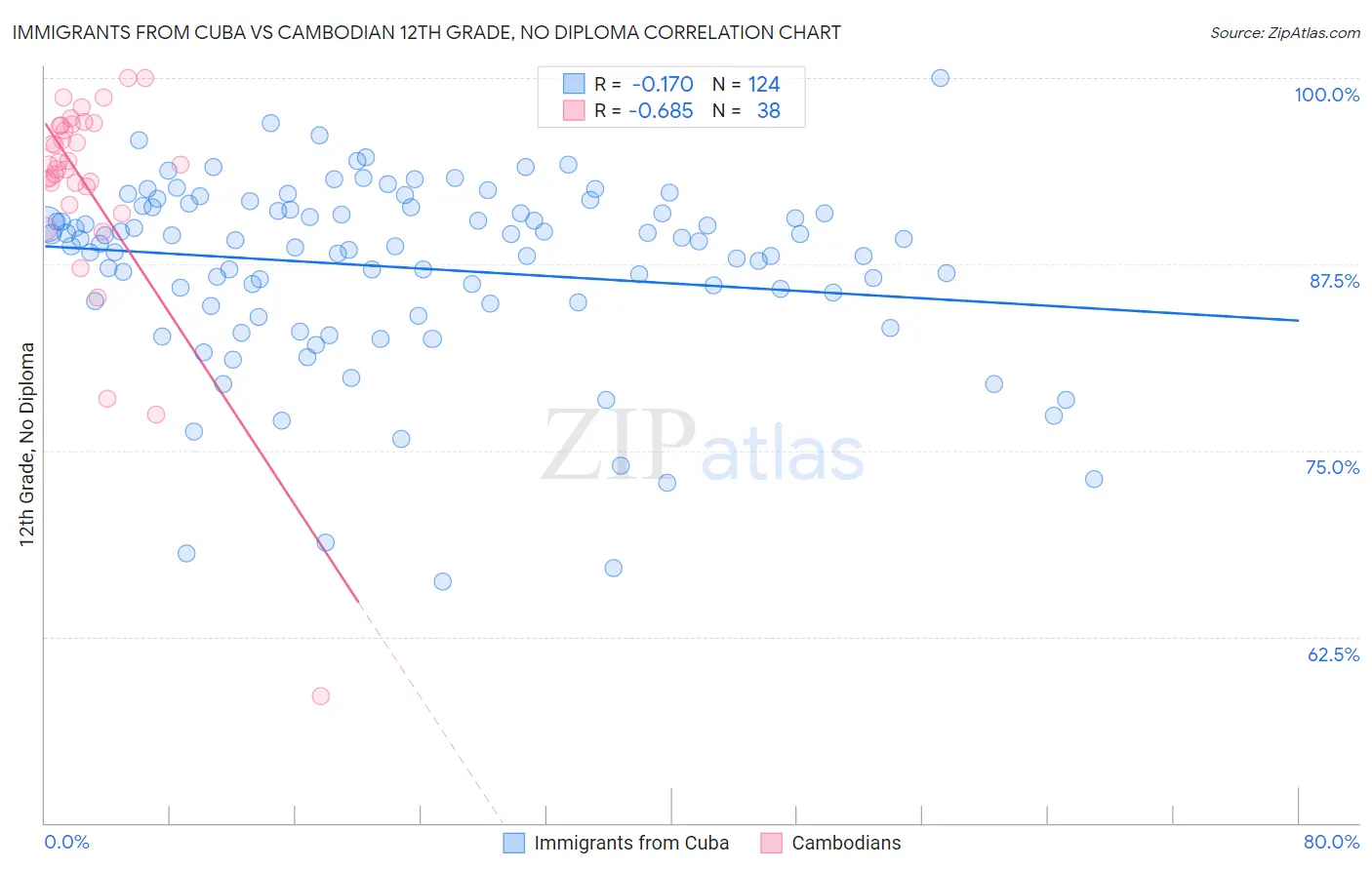 Immigrants from Cuba vs Cambodian 12th Grade, No Diploma