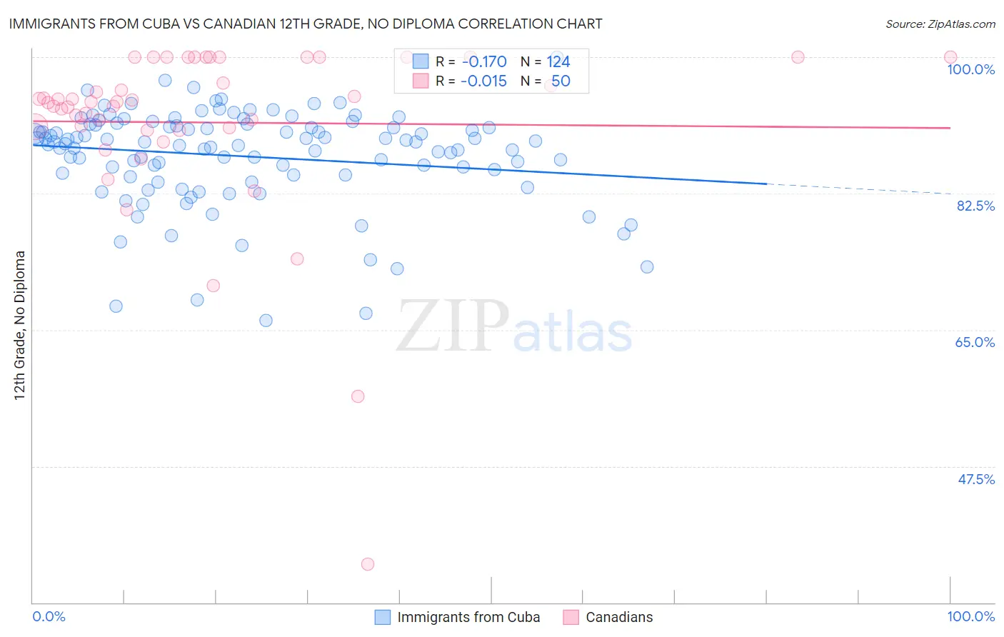 Immigrants from Cuba vs Canadian 12th Grade, No Diploma