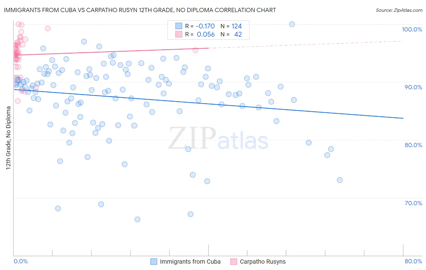 Immigrants from Cuba vs Carpatho Rusyn 12th Grade, No Diploma