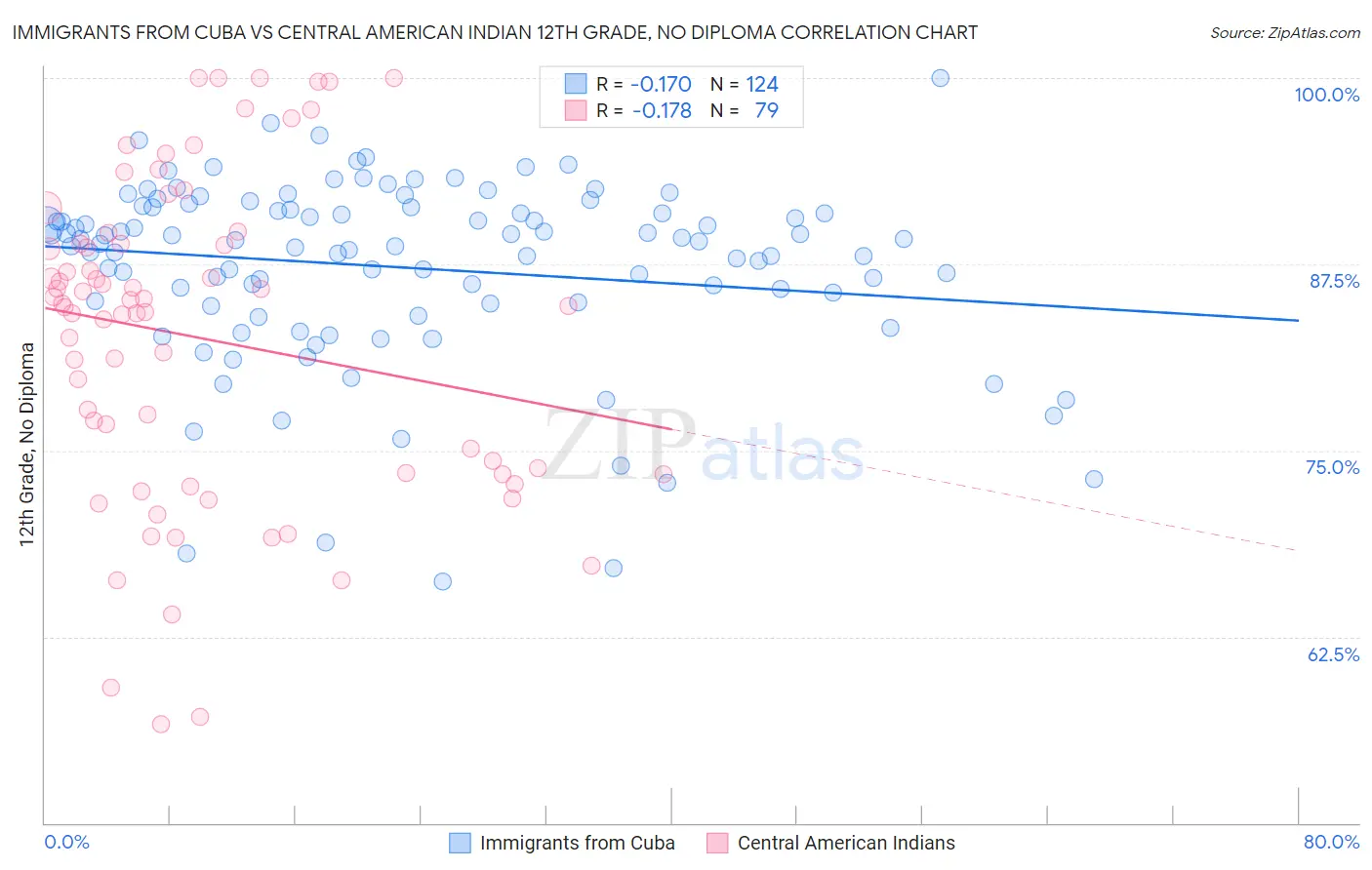 Immigrants from Cuba vs Central American Indian 12th Grade, No Diploma