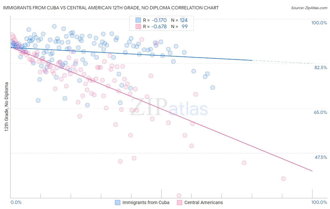Immigrants from Cuba vs Central American 12th Grade, No Diploma
