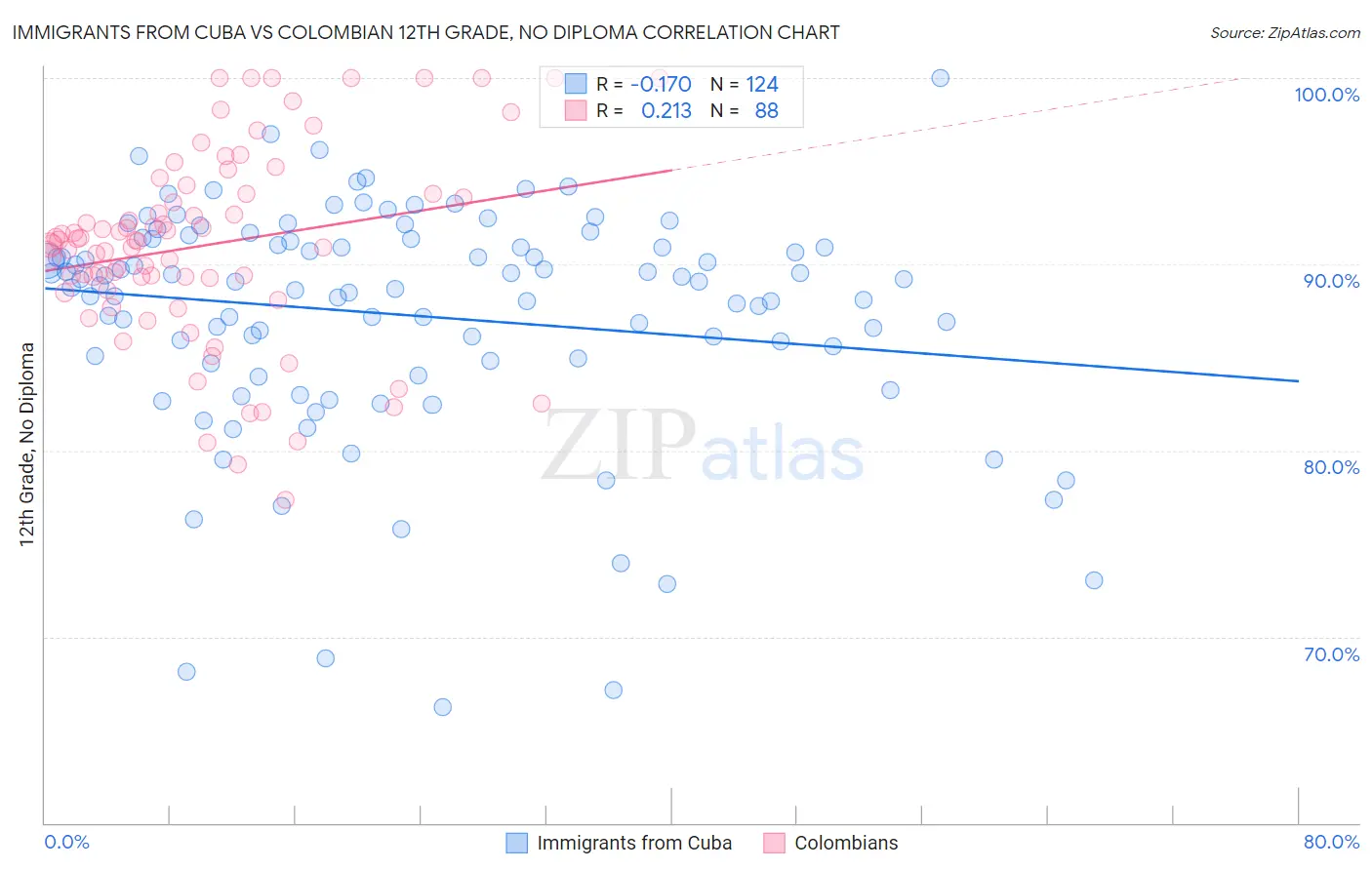 Immigrants from Cuba vs Colombian 12th Grade, No Diploma