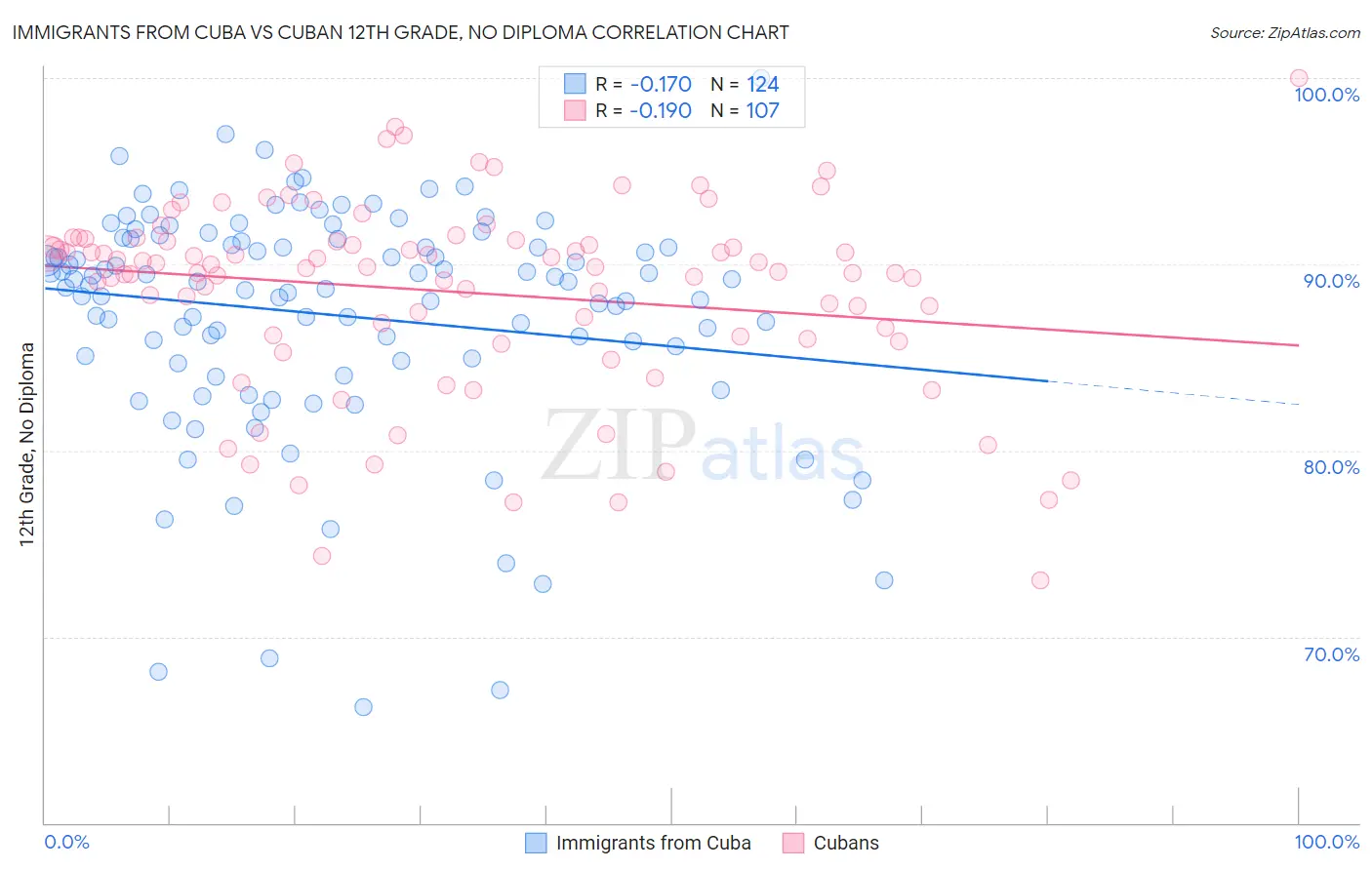 Immigrants from Cuba vs Cuban 12th Grade, No Diploma