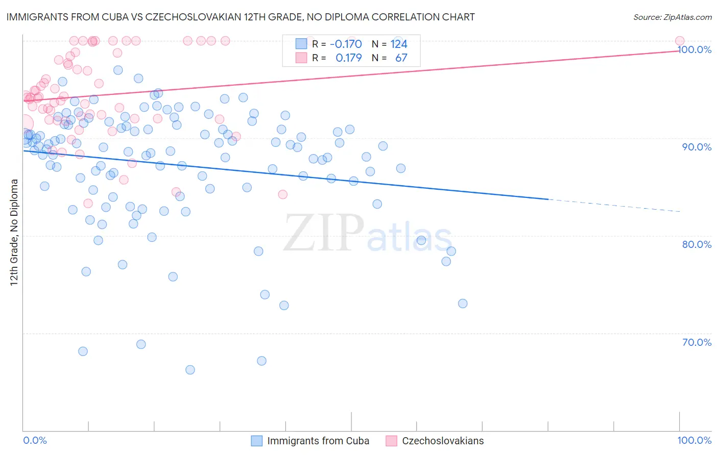 Immigrants from Cuba vs Czechoslovakian 12th Grade, No Diploma