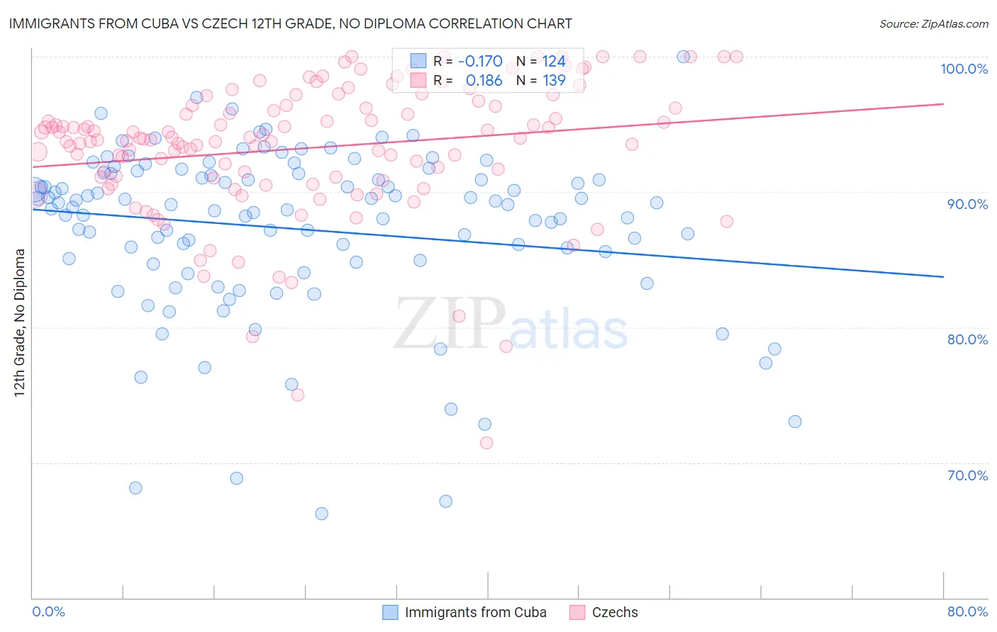 Immigrants from Cuba vs Czech 12th Grade, No Diploma
