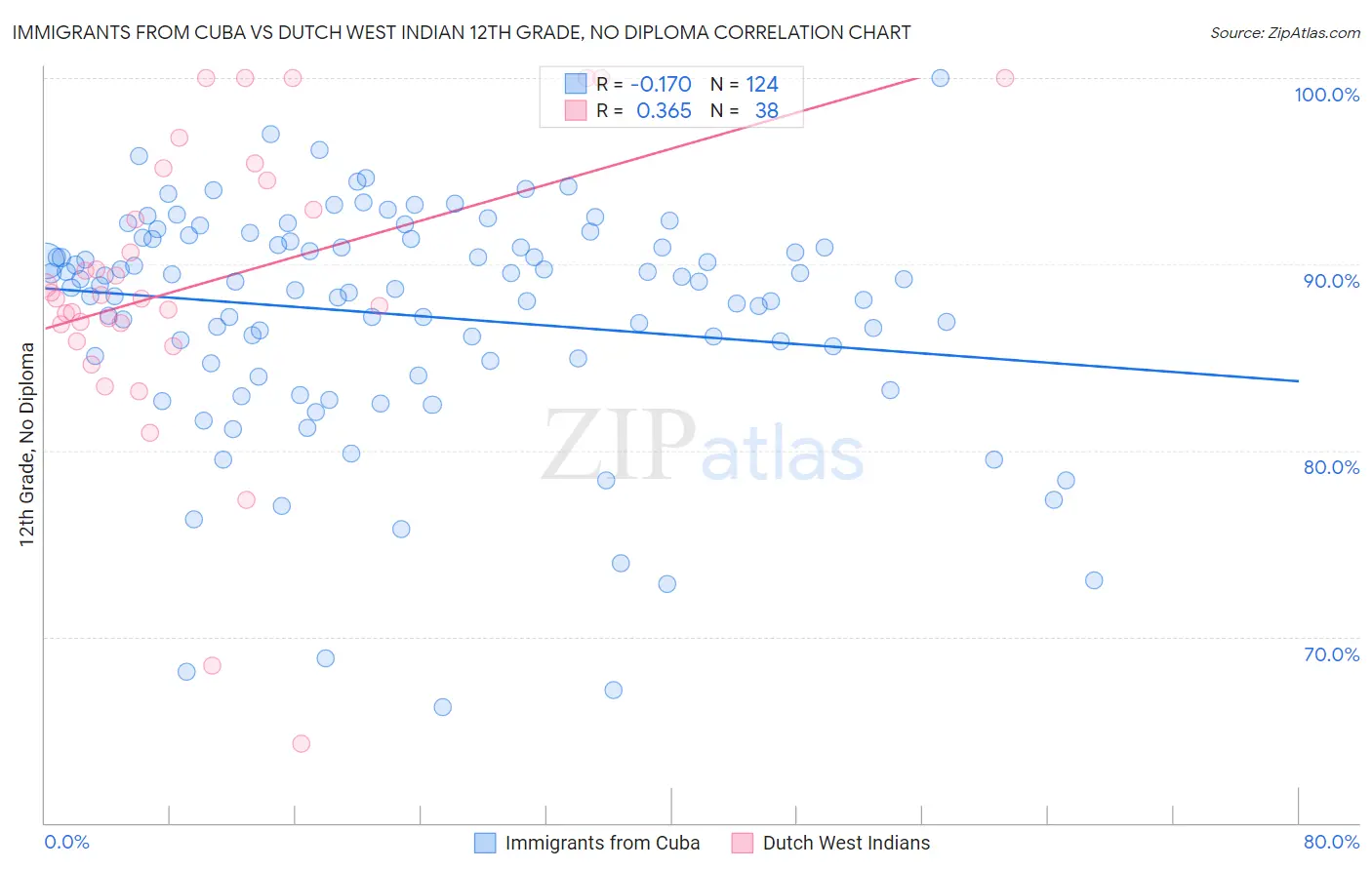 Immigrants from Cuba vs Dutch West Indian 12th Grade, No Diploma