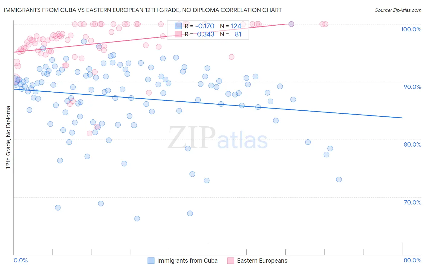 Immigrants from Cuba vs Eastern European 12th Grade, No Diploma
