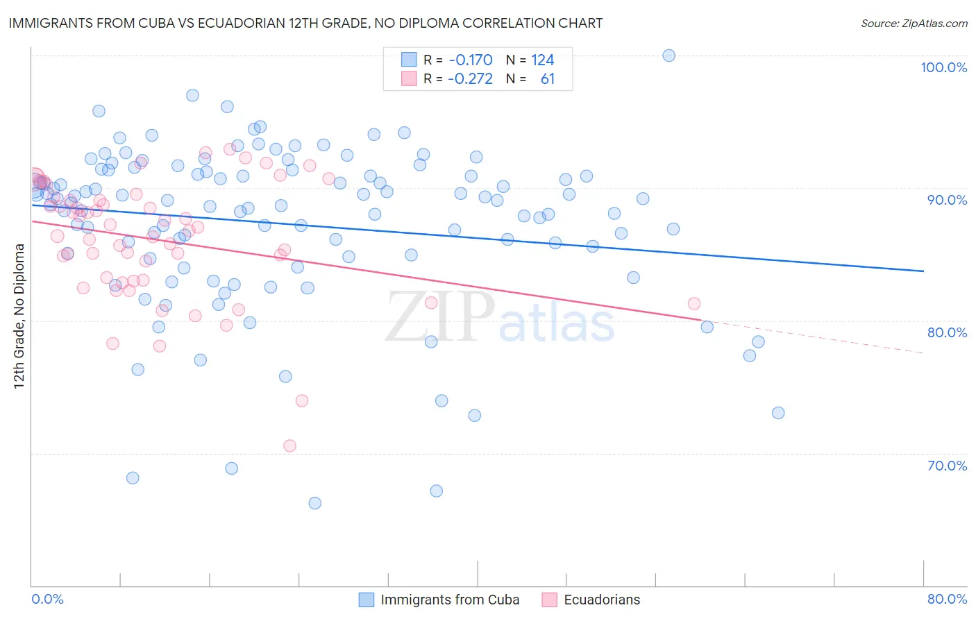 Immigrants from Cuba vs Ecuadorian 12th Grade, No Diploma