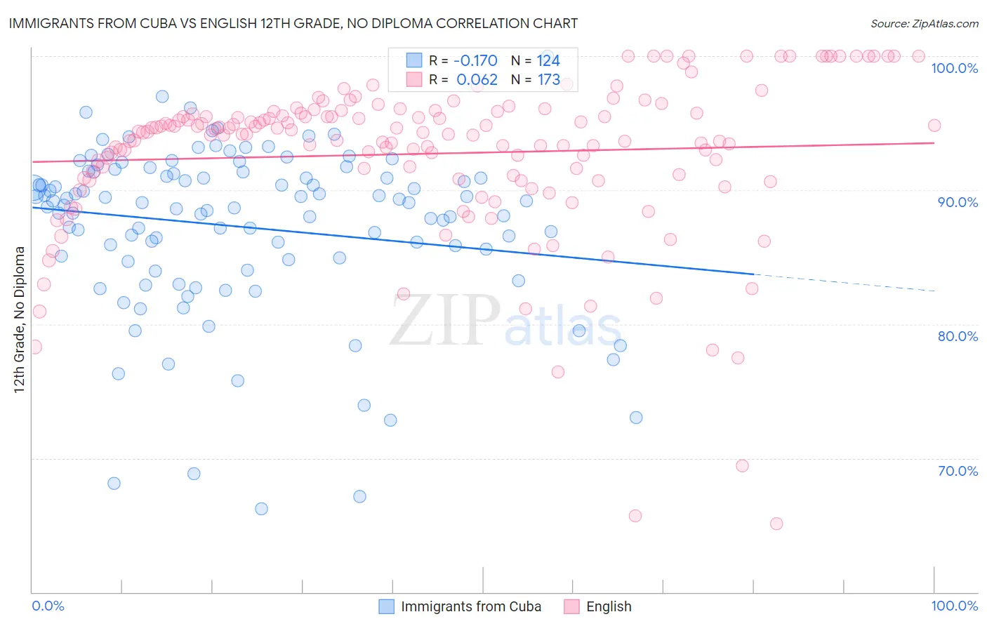 Immigrants from Cuba vs English 12th Grade, No Diploma
