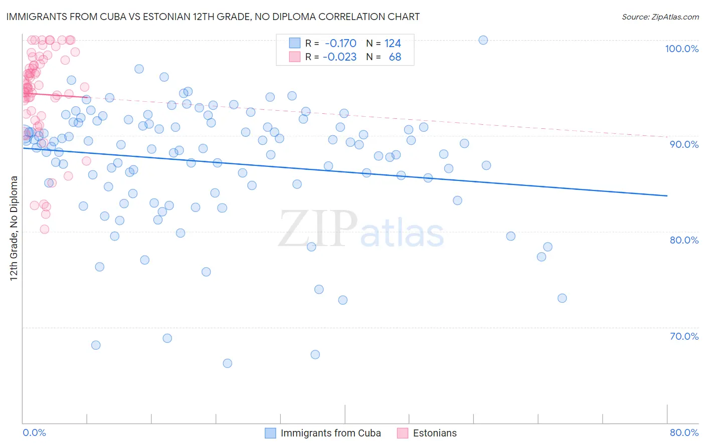 Immigrants from Cuba vs Estonian 12th Grade, No Diploma