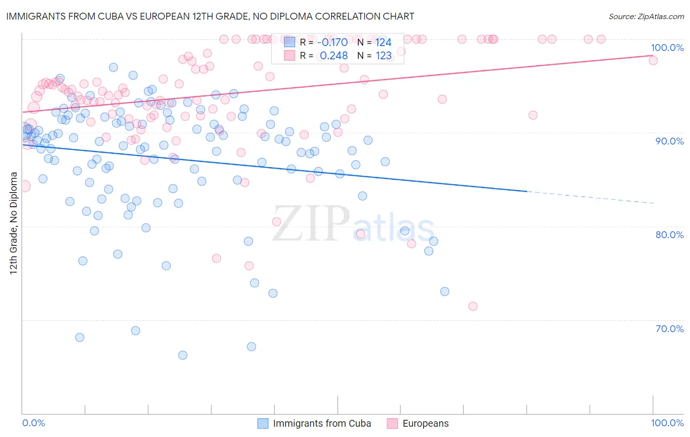 Immigrants from Cuba vs European 12th Grade, No Diploma