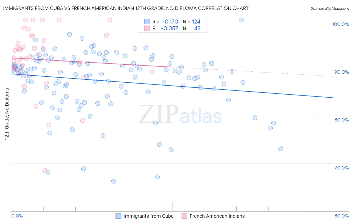 Immigrants from Cuba vs French American Indian 12th Grade, No Diploma