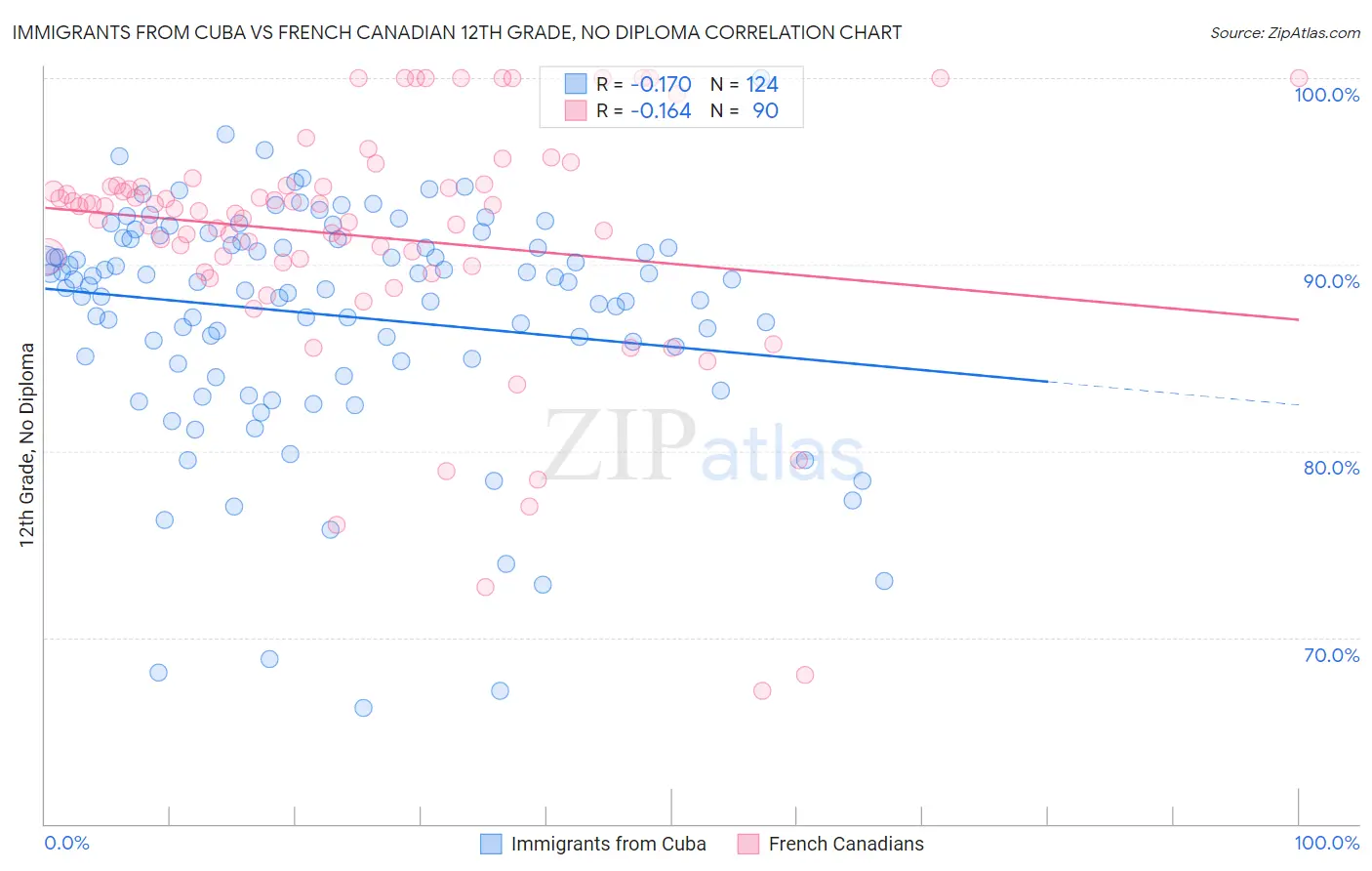Immigrants from Cuba vs French Canadian 12th Grade, No Diploma