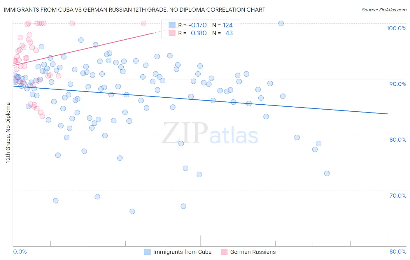 Immigrants from Cuba vs German Russian 12th Grade, No Diploma