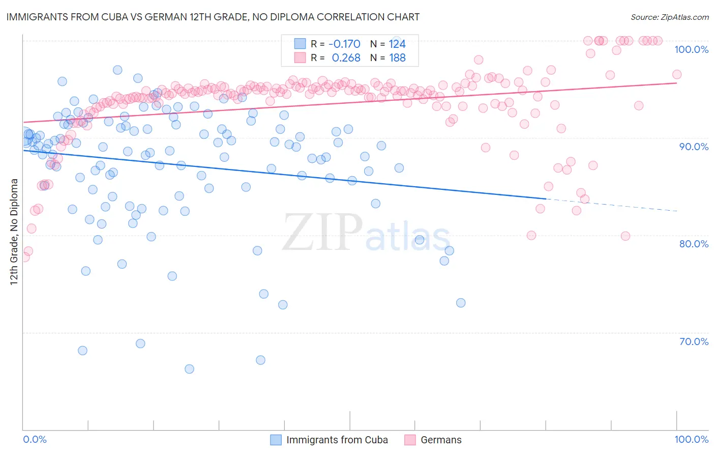 Immigrants from Cuba vs German 12th Grade, No Diploma