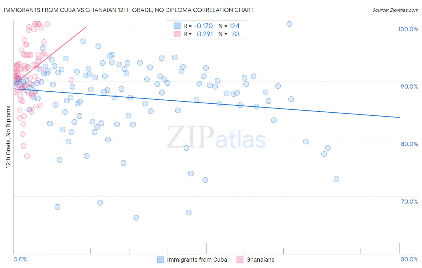 Immigrants from Cuba vs Ghanaian 12th Grade, No Diploma