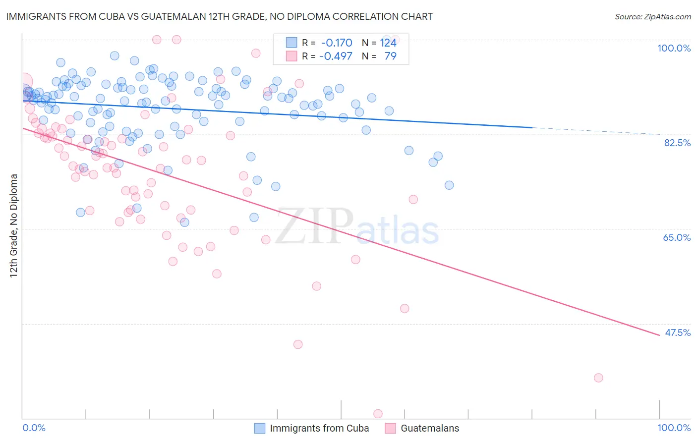Immigrants from Cuba vs Guatemalan 12th Grade, No Diploma