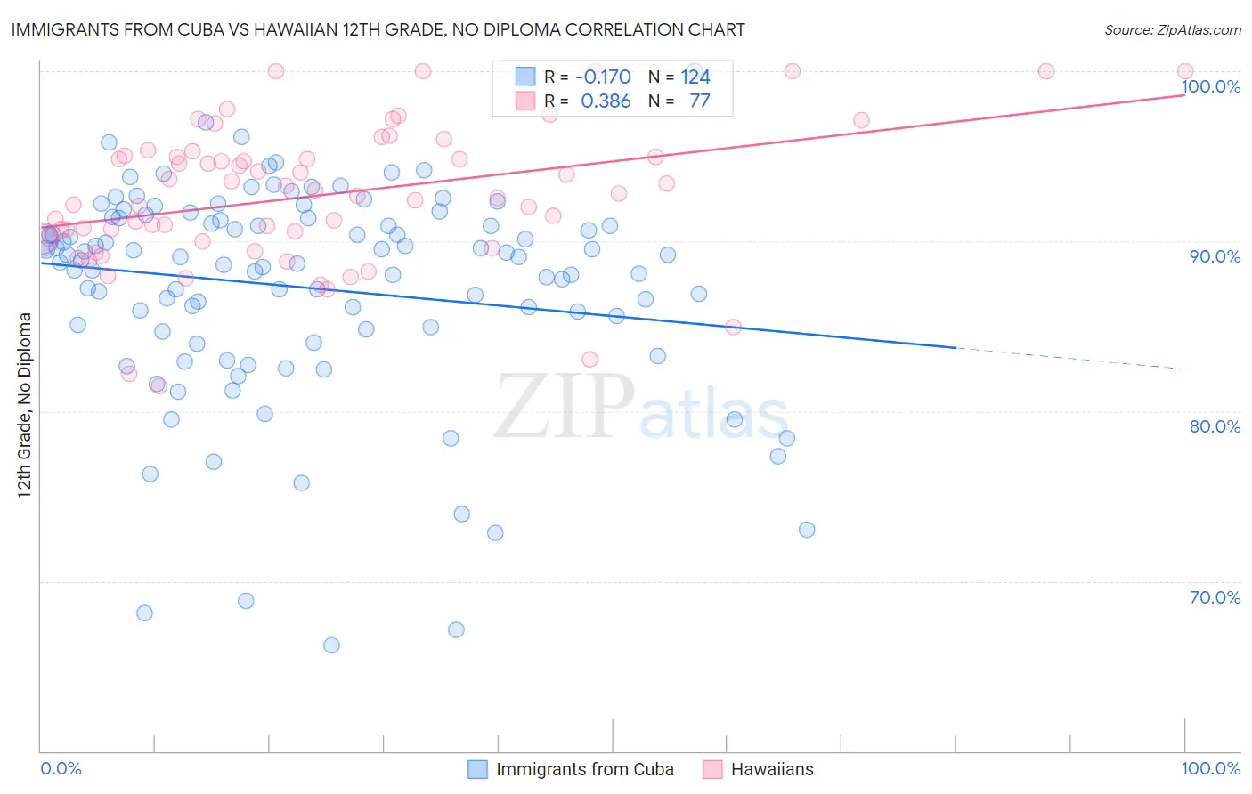 Immigrants from Cuba vs Hawaiian 12th Grade, No Diploma