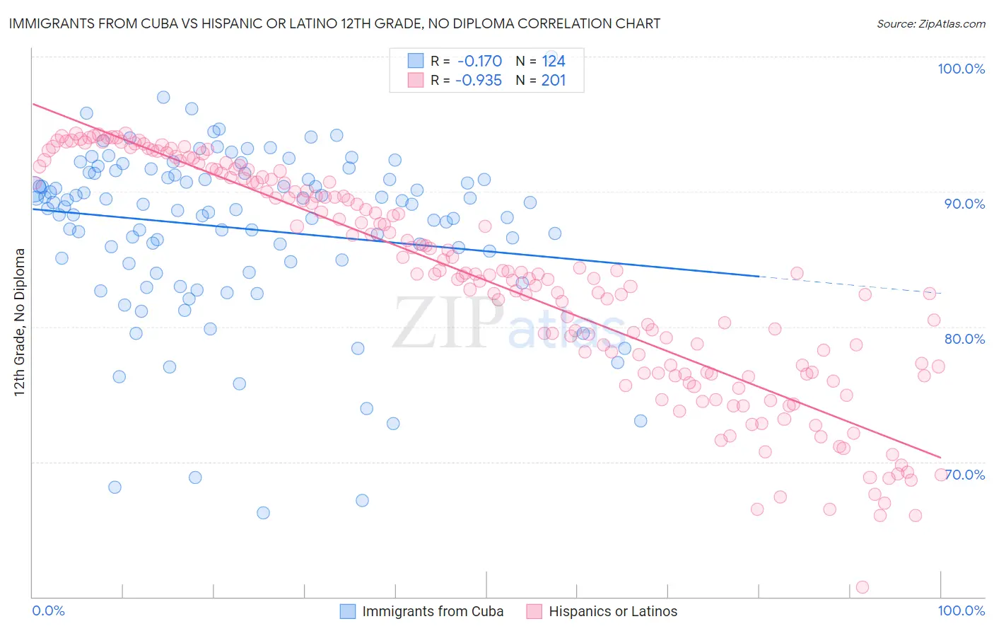 Immigrants from Cuba vs Hispanic or Latino 12th Grade, No Diploma