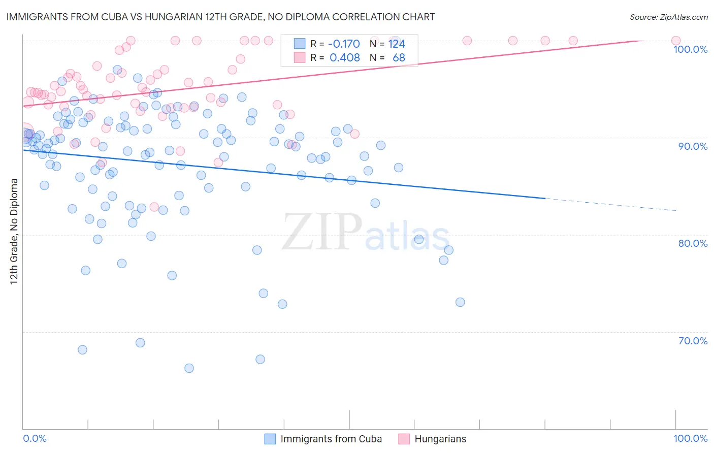 Immigrants from Cuba vs Hungarian 12th Grade, No Diploma