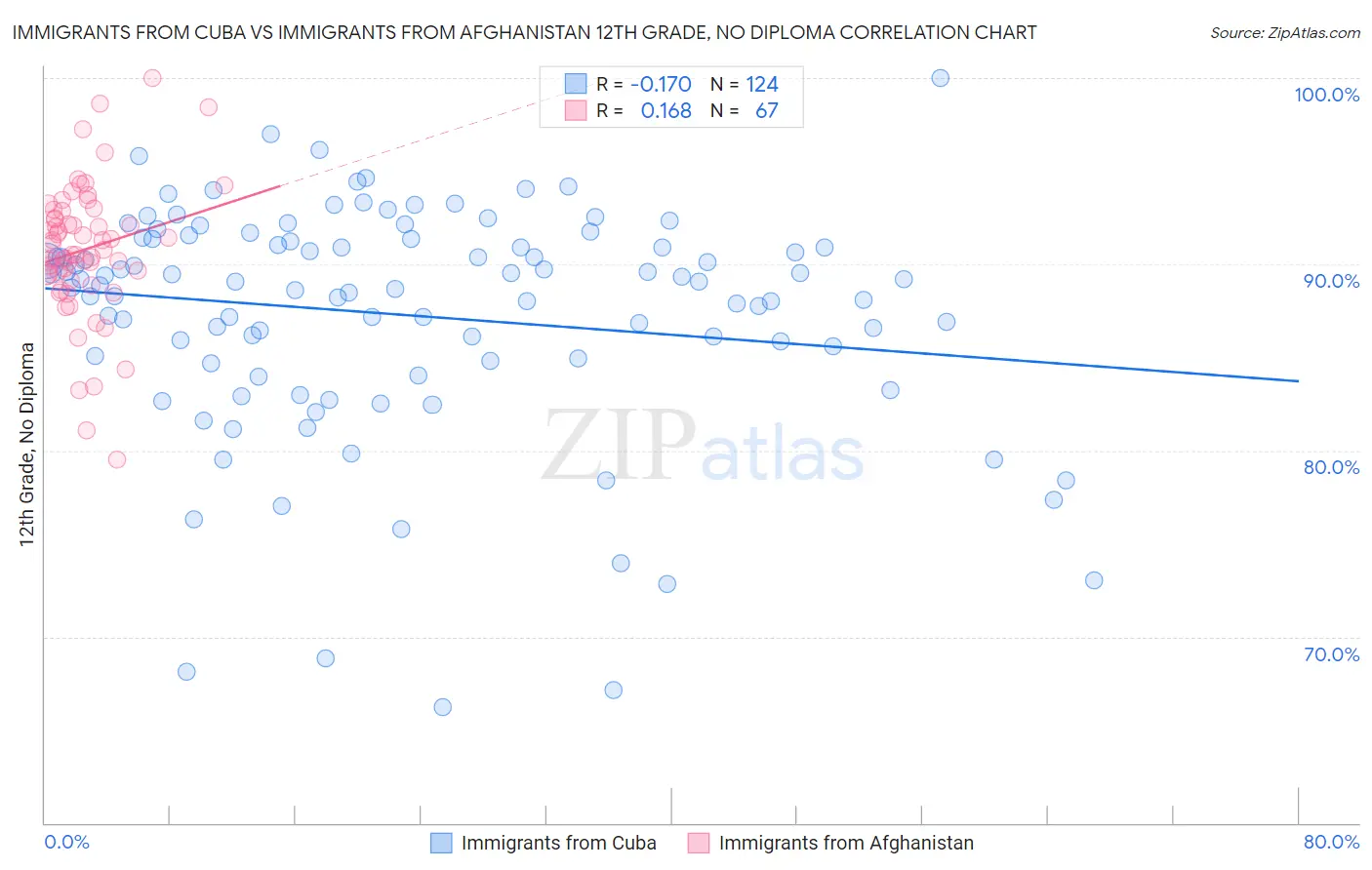 Immigrants from Cuba vs Immigrants from Afghanistan 12th Grade, No Diploma