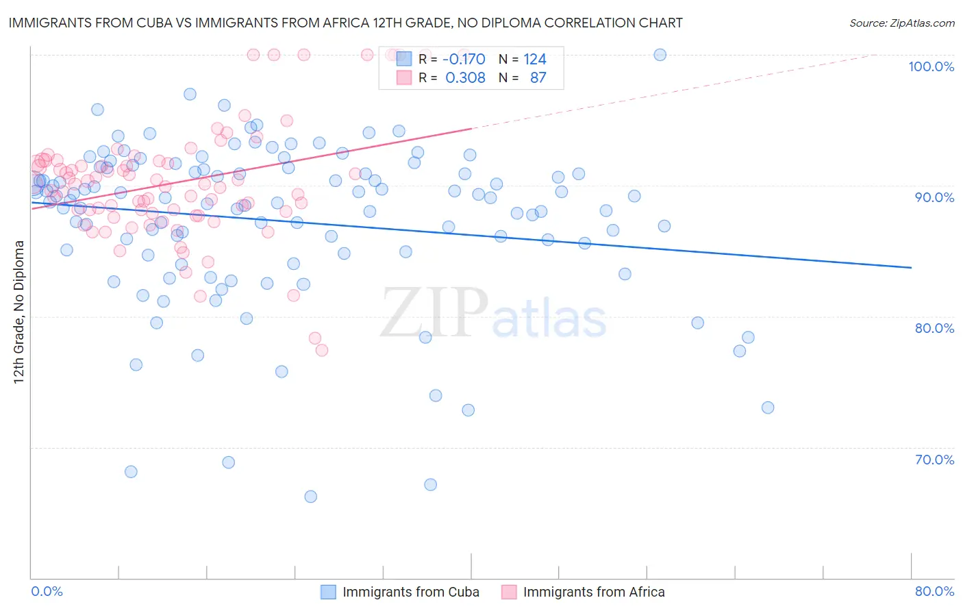 Immigrants from Cuba vs Immigrants from Africa 12th Grade, No Diploma