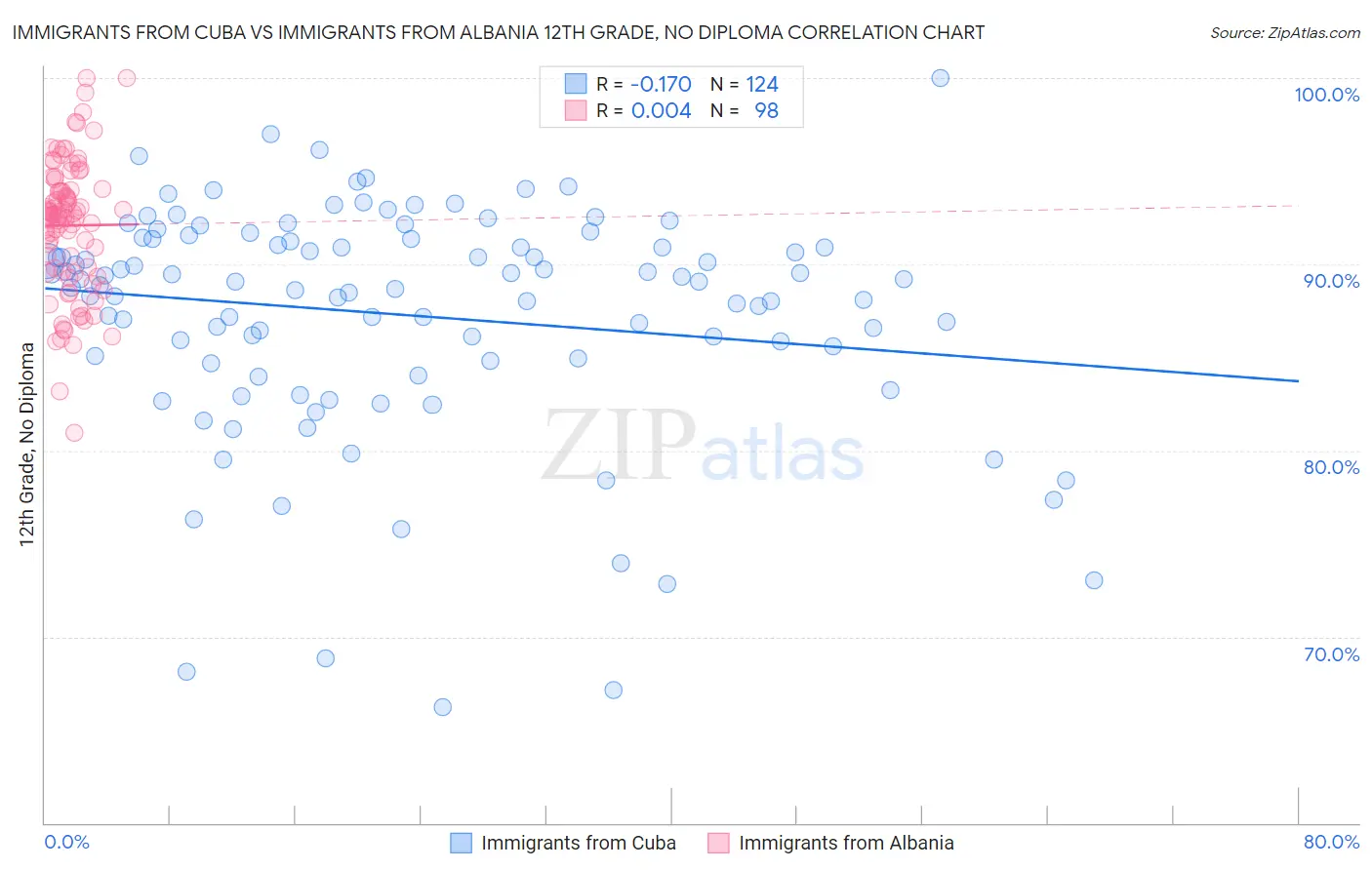 Immigrants from Cuba vs Immigrants from Albania 12th Grade, No Diploma