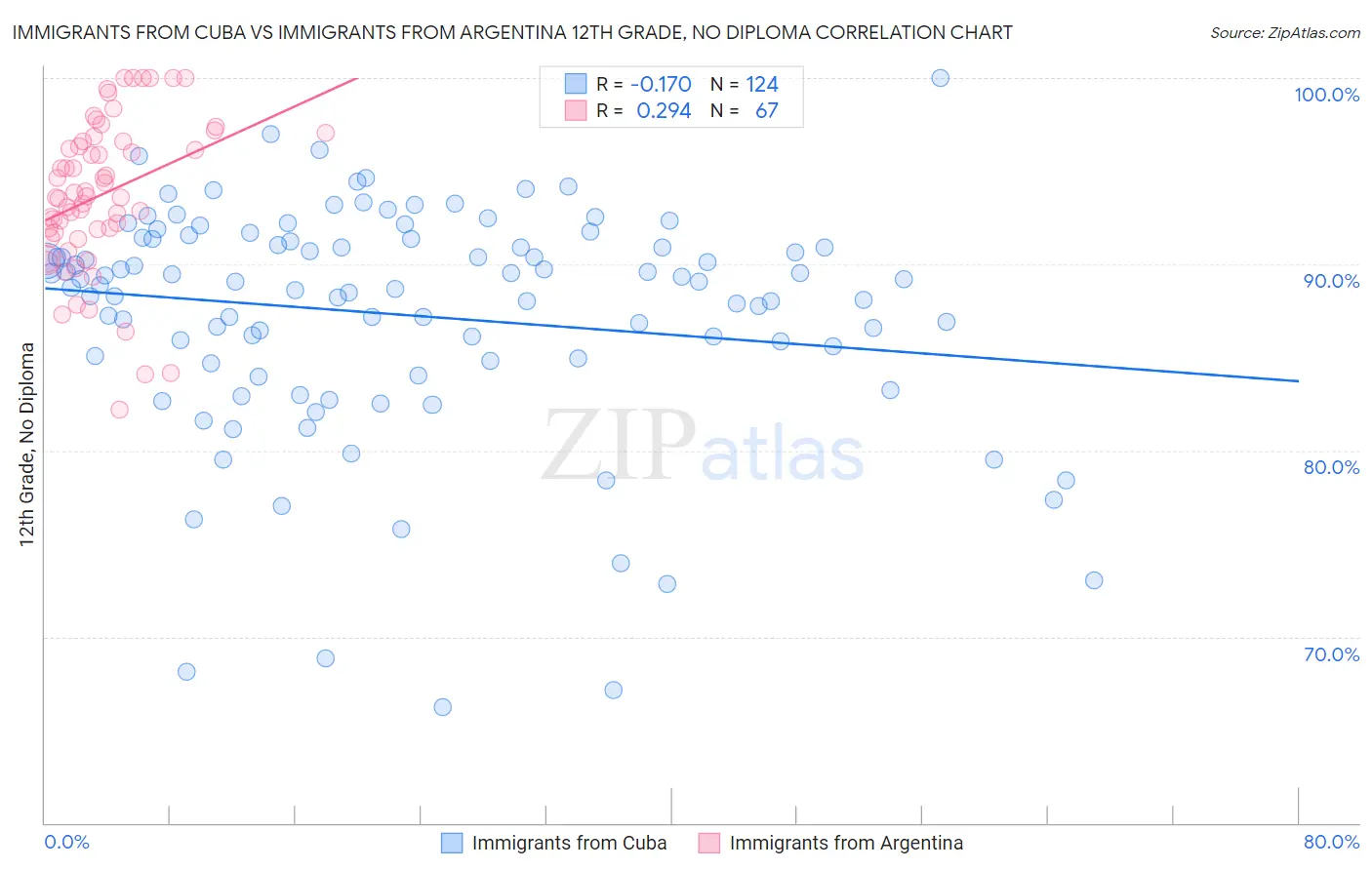 Immigrants from Cuba vs Immigrants from Argentina 12th Grade, No Diploma