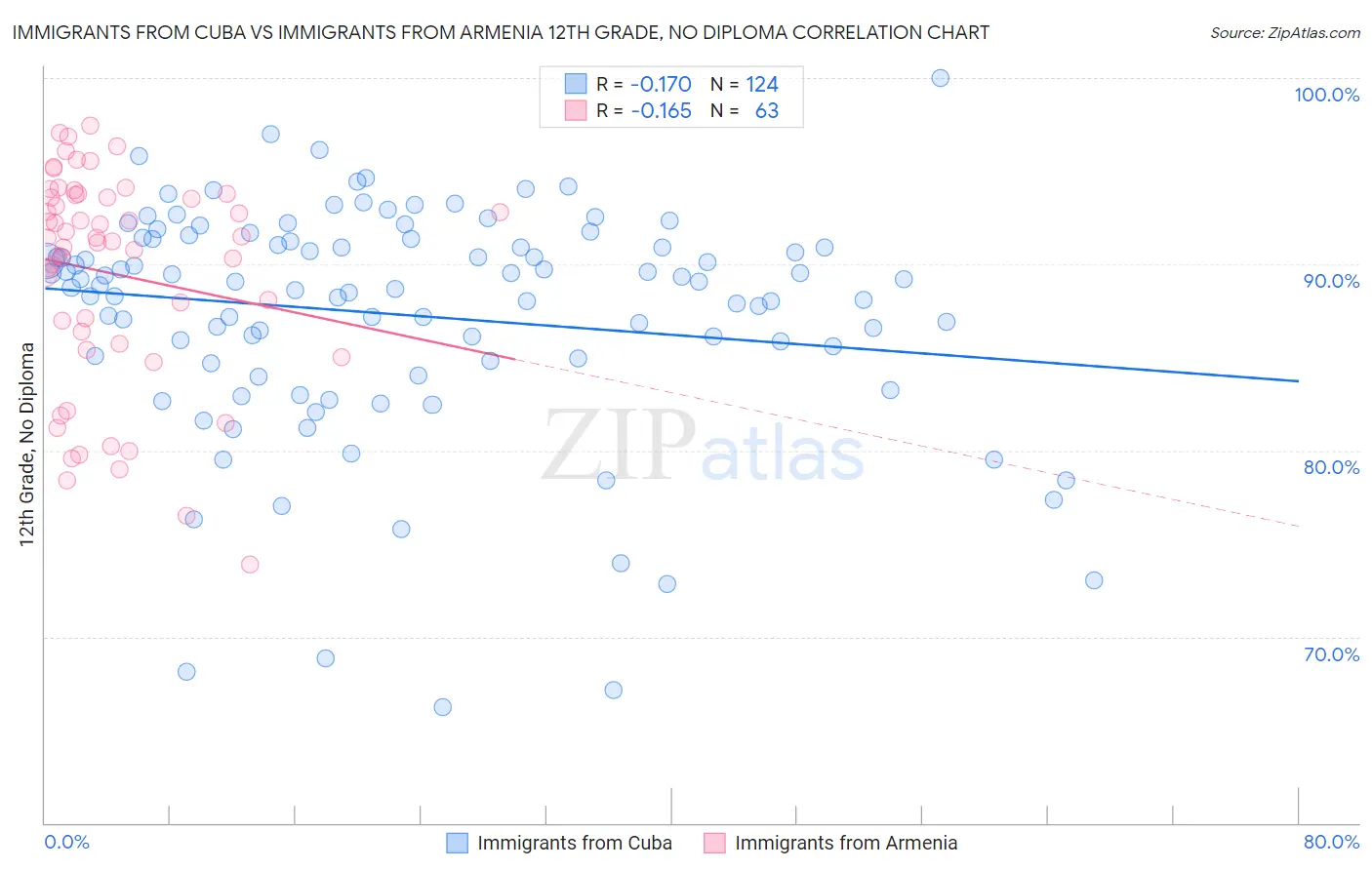 Immigrants from Cuba vs Immigrants from Armenia 12th Grade, No Diploma