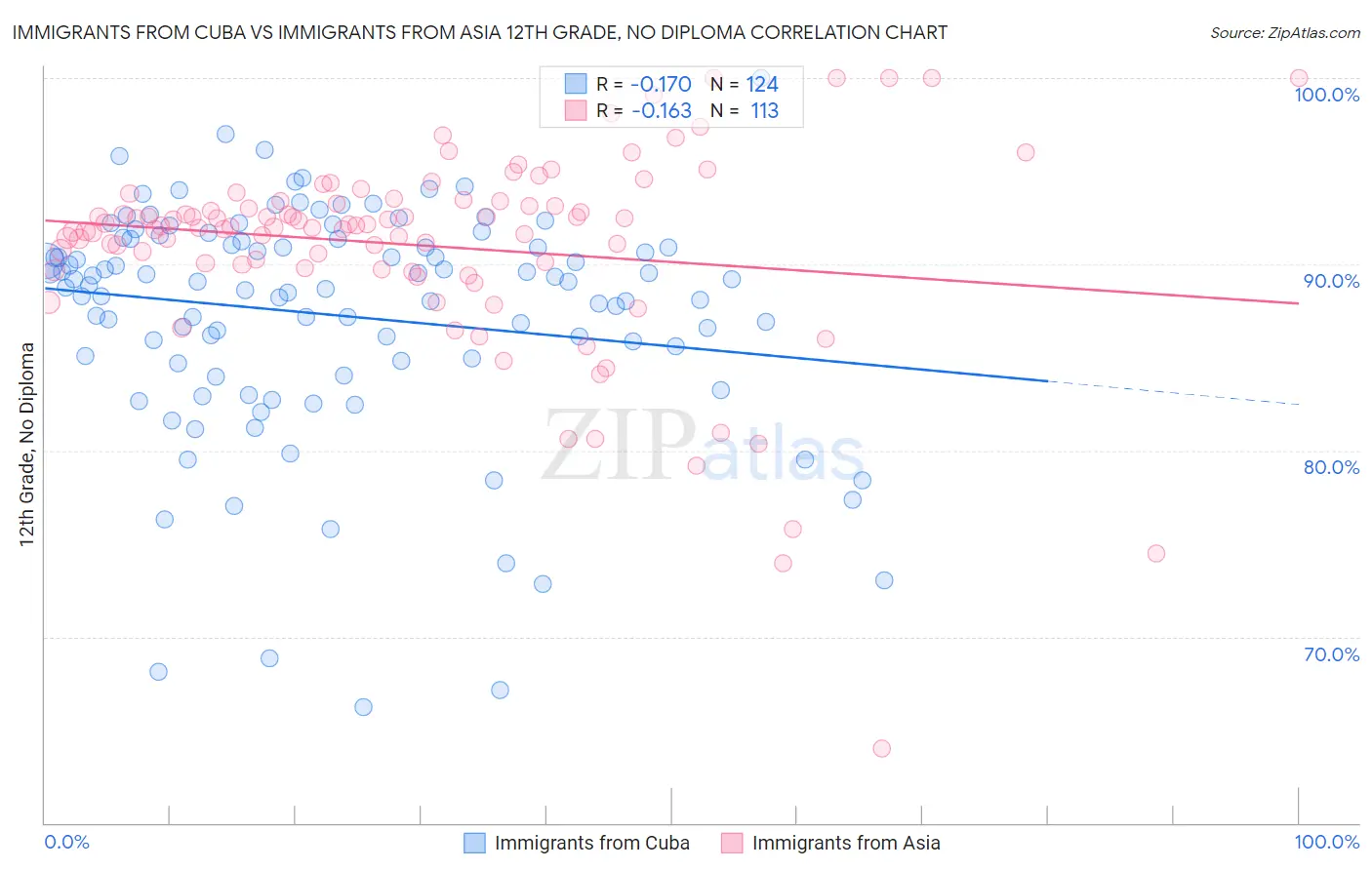 Immigrants from Cuba vs Immigrants from Asia 12th Grade, No Diploma
