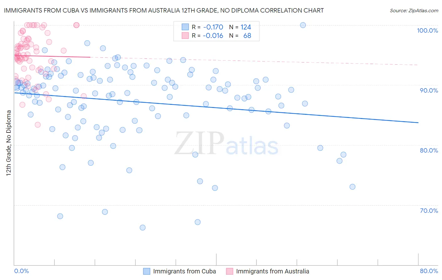 Immigrants from Cuba vs Immigrants from Australia 12th Grade, No Diploma