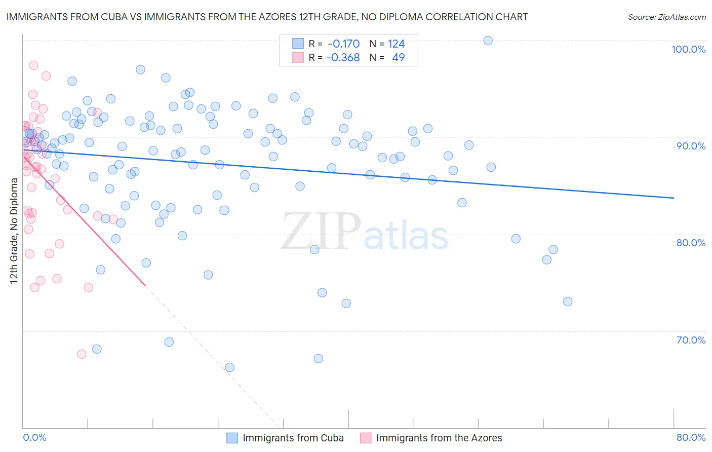Immigrants from Cuba vs Immigrants from the Azores 12th Grade, No Diploma