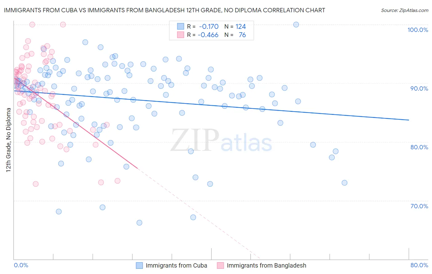 Immigrants from Cuba vs Immigrants from Bangladesh 12th Grade, No Diploma