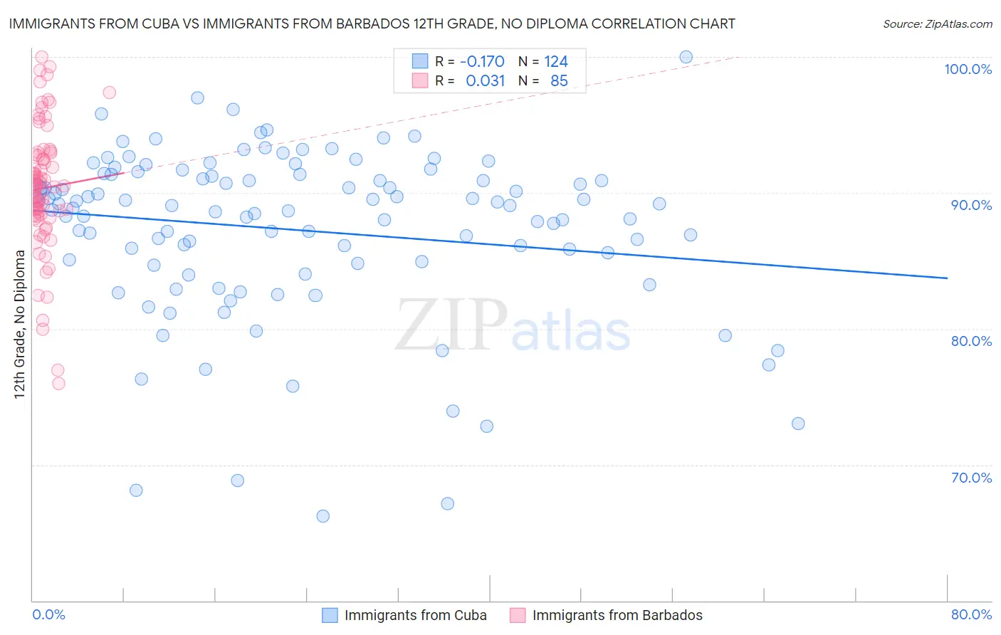 Immigrants from Cuba vs Immigrants from Barbados 12th Grade, No Diploma