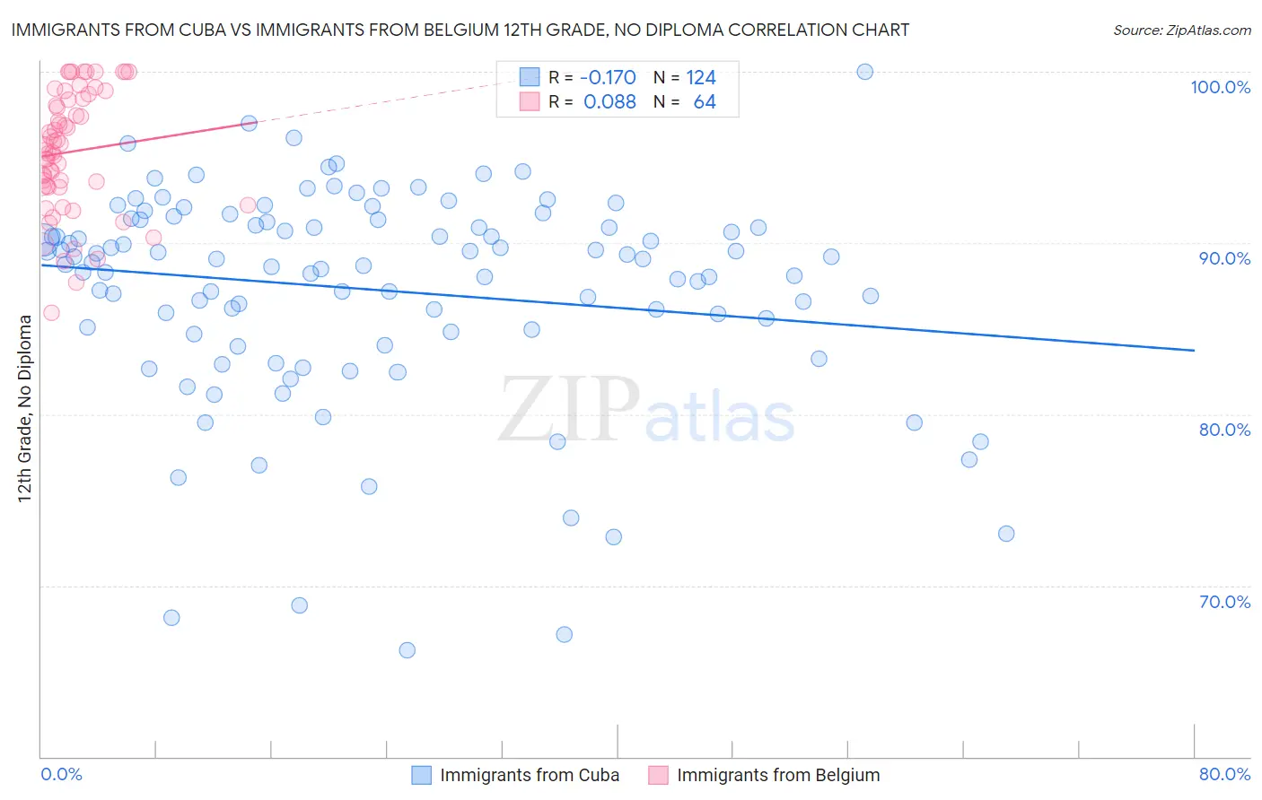 Immigrants from Cuba vs Immigrants from Belgium 12th Grade, No Diploma