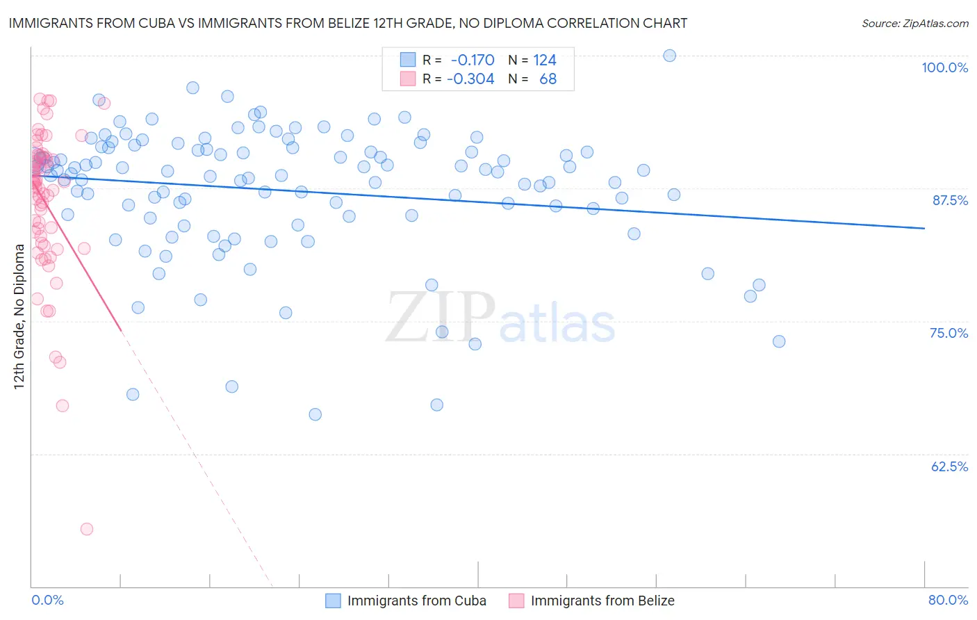 Immigrants from Cuba vs Immigrants from Belize 12th Grade, No Diploma