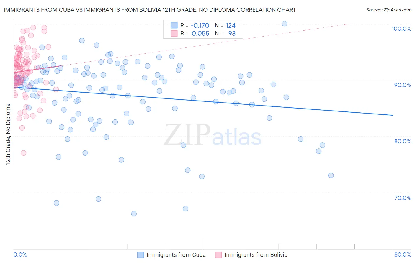 Immigrants from Cuba vs Immigrants from Bolivia 12th Grade, No Diploma