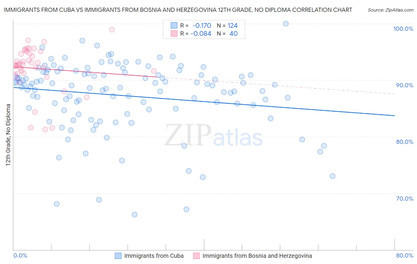 Immigrants from Cuba vs Immigrants from Bosnia and Herzegovina 12th Grade, No Diploma